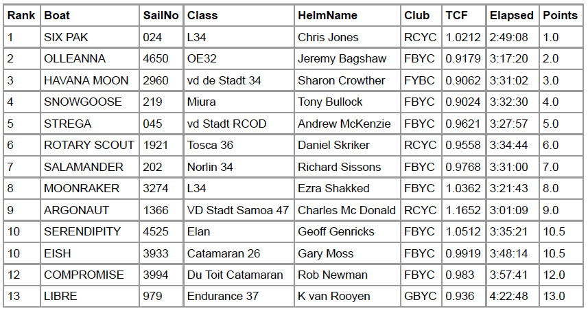 ISR2021 - Cruising Division - R1 Results